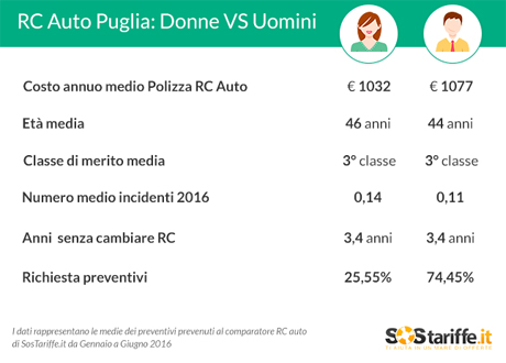 RC auto in Puglia: agli uomini costa 45 euro in più