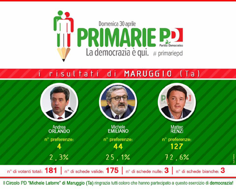 MARUGGIO. Primarie PD: vince Matteo Renzi con il 72,6%, affluenza in crescita rispetto al 2013