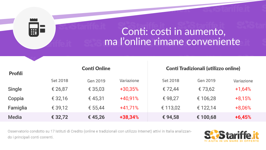 Conti correnti: aumentano i costi. Ecco le operazioni cui prestare attenzione